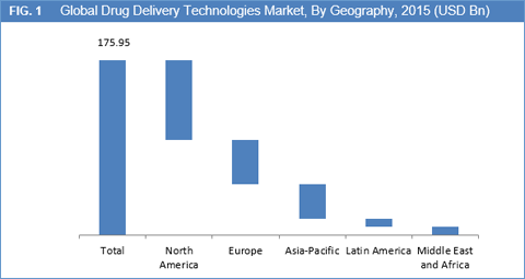 Drug Delivery Technologies Market