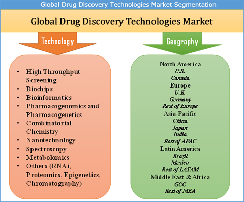 Drug Discovery Technologies Market 