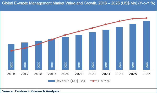 E-waste Management Market