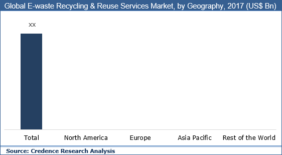 E-waste Recycling & Reuse Services Market