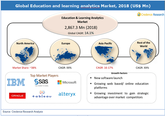 Education And Learning Analytics Market