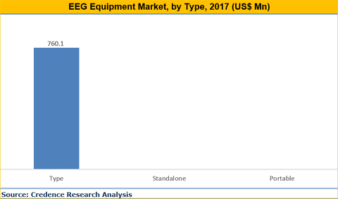 EEG Equipment Market