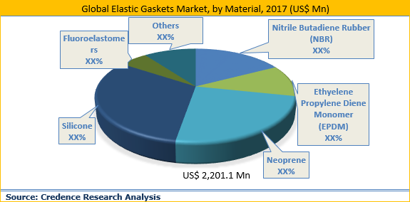 Elastic Gaskets Market