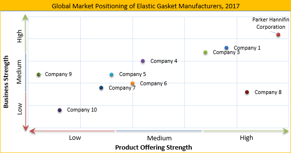 Elastic Gaskets Market