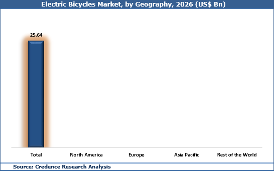 Electric Bicycles Market