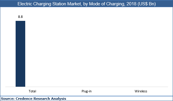 Electric Charging Station Market