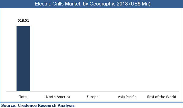 Electric Grills Market