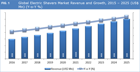Electric Shavers Market
