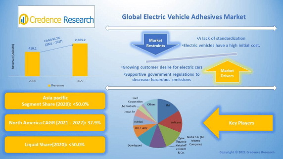 Global Electric Vehicle Adhesives Market