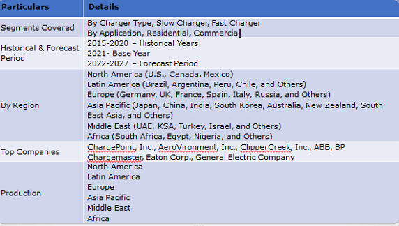 Global Electric Vehicle Charging Station Market