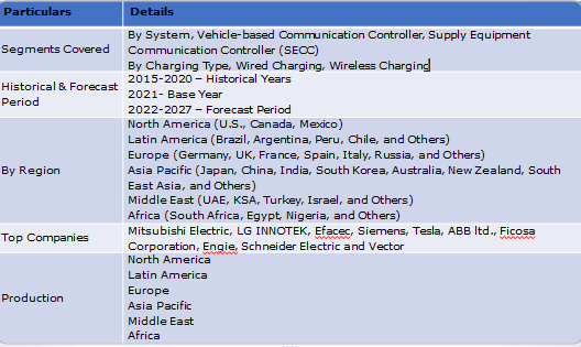 Global Electric Vehicle Communication Controllers Market 