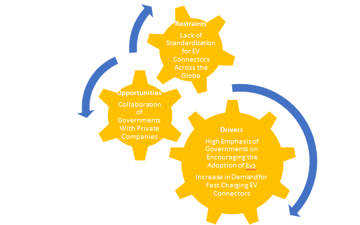 Global Electric Vehicle Connectors Market