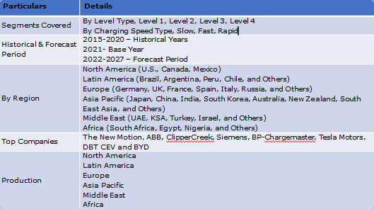 Global Electric Vehicle Connectors Market