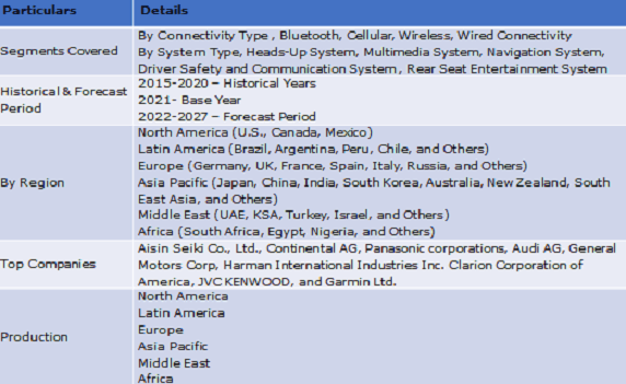 Global Electric Vehicle Infotainment Market 