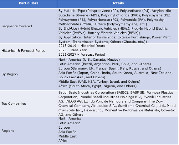 Global Electric Vehicle Plastics Market