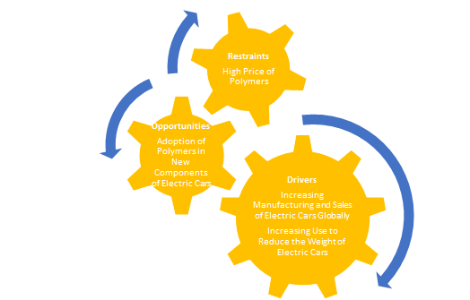 Global Electric Vehicle Polymers Market