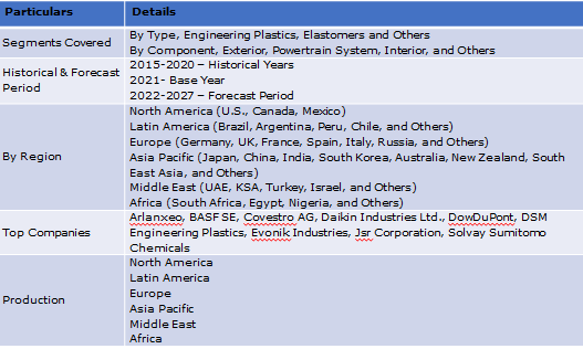 Global Electric Vehicle Polymers Market