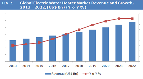 Electric Water Heater Market