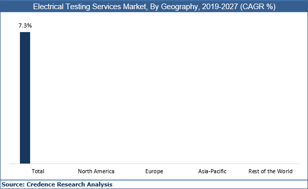 Electrical Testing Services Market