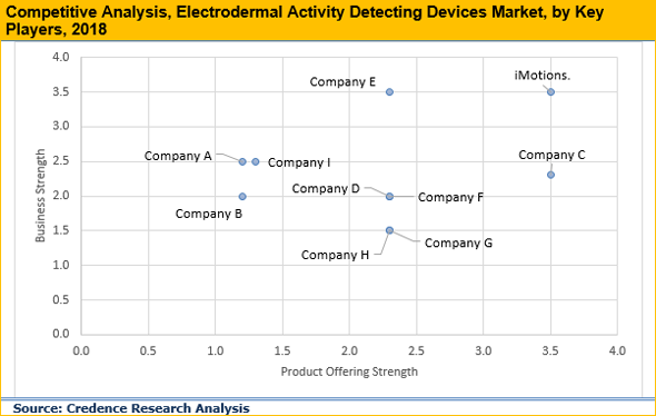 Electrodermal Activity Detecting Devices Market