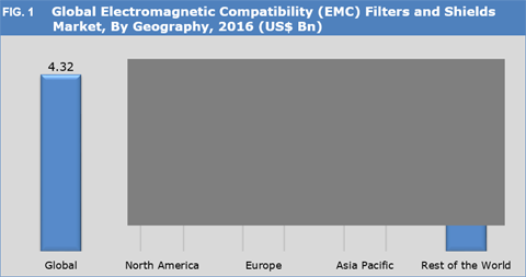 Electromagnetic Compatibility (EMC) Filters And Shields Market