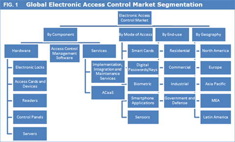 Electronic Access Control Market