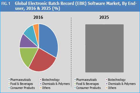 Electronic Batch Record (EBR) Software Market And Forecast To 2025