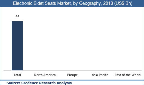 Electronic Bidet Seats Market