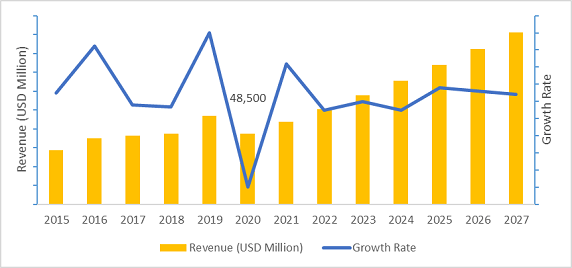 Electronic Chemicals Market