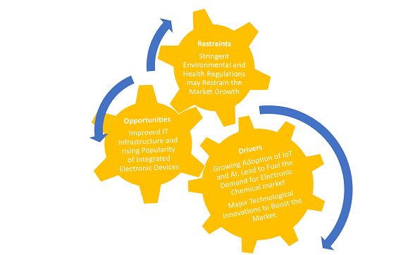 Electronic Chemicals Market