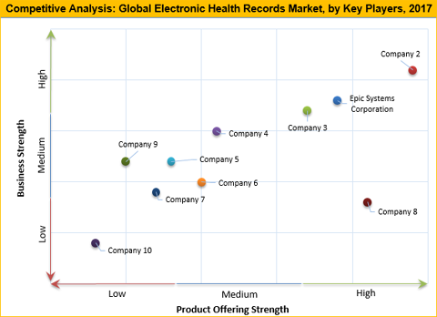 Electronic Health Records (EHR) Market