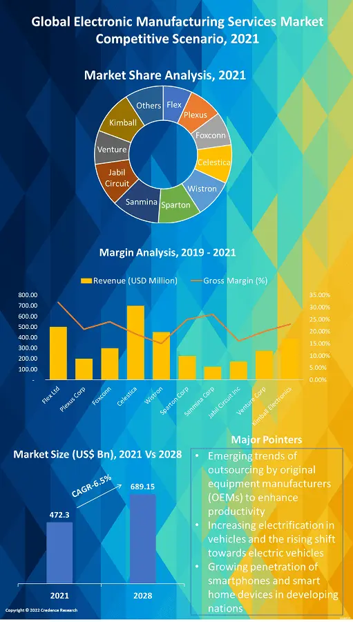 electronic-manufacturing-services-market