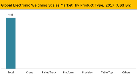 Electronic Weighing Scales Market