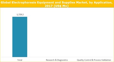 Electrophoresis Equipment And Supplies Market