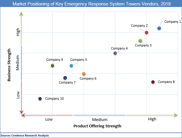 Emergency Response System Towers Market