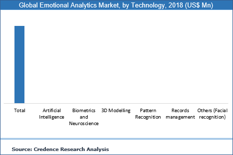 Emotional Analytics Market