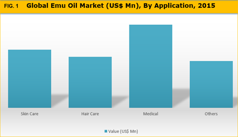 Emu Oil Market
