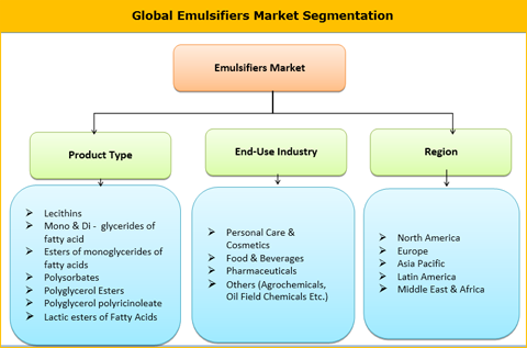 Emulsifiers Market