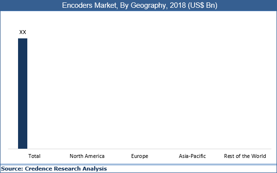 Encoders Market