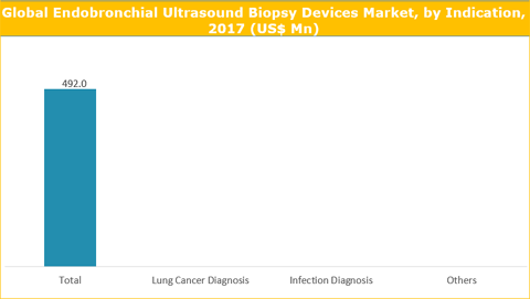 Endobronchial Ultrasound (EBUS) Biopsy Devices Market