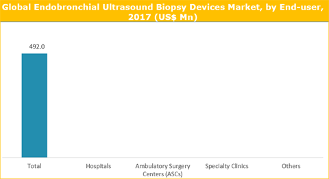 Endobronchial Ultrasound (EBUS) Biopsy Devices Market