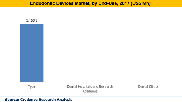 Endodontic Devices Market