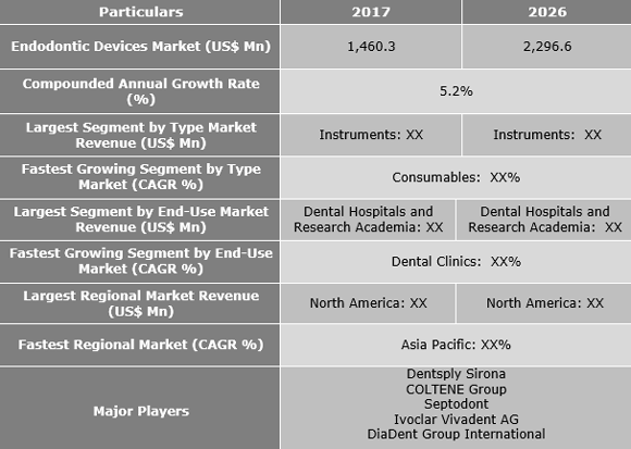 Endodontic Devices Market