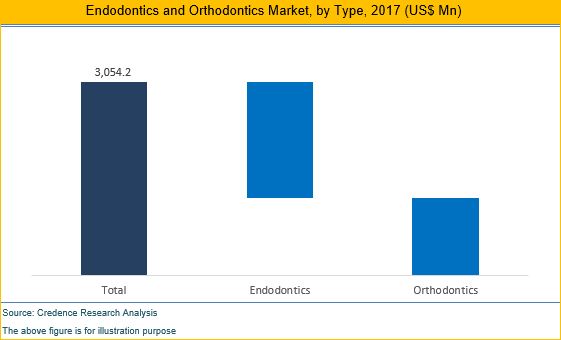 Endodontics And Orthodontics Market