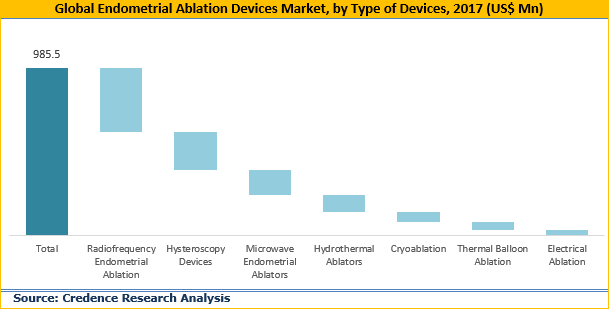 Endometrial Ablation Devices Market