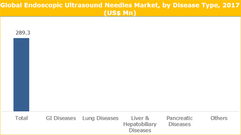 Endoscopic Ultrasound (EUS) Needles Market