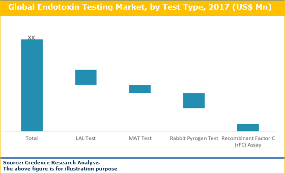 Endotoxin Testing Market