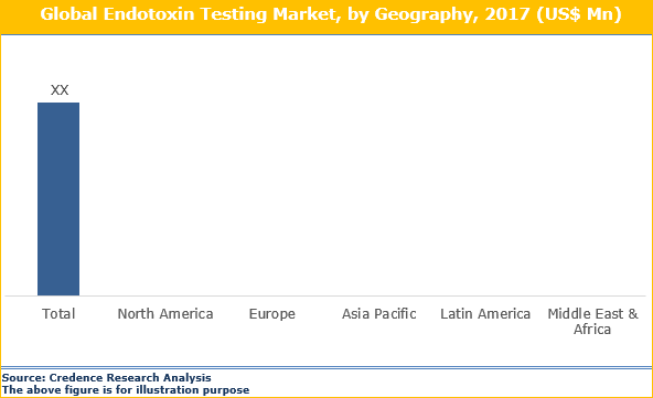 Endotoxin Testing Market