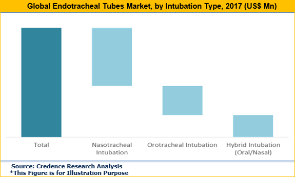 Endotracheal Tubes Market
