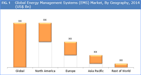 Energy Management Systems (EMS) Market